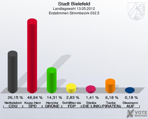 Stadt Bielefeld, Landtagswahl 13.05.2012, Erststimmen Stimmbezirk 032.5: Nettelstroth CDU: 26,15 %. Kopp-Herr SPD: 48,94 %. Hennke GR&Uuml;NE: 14,31 %. Schlifter-de la Fontaine FDP: 2,83 %. Stelze DIE LINKE: 1,41 %. Tacke PIRATEN: 6,18 %. Dissmann AUF: 0,18 %. 