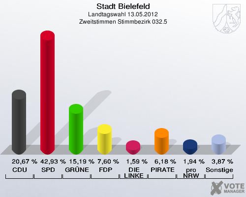 Stadt Bielefeld, Landtagswahl 13.05.2012, Zweitstimmen Stimmbezirk 032.5: CDU: 20,67 %. SPD: 42,93 %. GR&Uuml;NE: 15,19 %. FDP: 7,60 %. DIE LINKE: 1,59 %. PIRATEN: 6,18 %. pro NRW: 1,94 %. Sonstige: 3,87 %. 