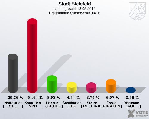 Stadt Bielefeld, Landtagswahl 13.05.2012, Erststimmen Stimmbezirk 032.6: Nettelstroth CDU: 25,36 %. Kopp-Herr SPD: 51,61 %. Hennke GR&Uuml;NE: 8,93 %. Schlifter-de la Fontaine FDP: 4,11 %. Stelze DIE LINKE: 3,75 %. Tacke PIRATEN: 6,07 %. Dissmann AUF: 0,18 %. 