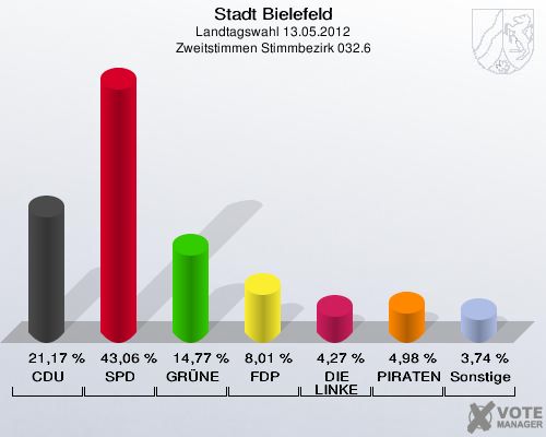 Stadt Bielefeld, Landtagswahl 13.05.2012, Zweitstimmen Stimmbezirk 032.6: CDU: 21,17 %. SPD: 43,06 %. GR&Uuml;NE: 14,77 %. FDP: 8,01 %. DIE LINKE: 4,27 %. PIRATEN: 4,98 %. Sonstige: 3,74 %. 