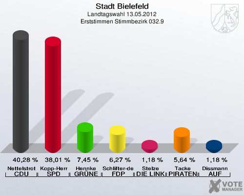 Stadt Bielefeld, Landtagswahl 13.05.2012, Erststimmen Stimmbezirk 032.9: Nettelstroth CDU: 40,28 %. Kopp-Herr SPD: 38,01 %. Hennke GR&Uuml;NE: 7,45 %. Schlifter-de la Fontaine FDP: 6,27 %. Stelze DIE LINKE: 1,18 %. Tacke PIRATEN: 5,64 %. Dissmann AUF: 1,18 %. 