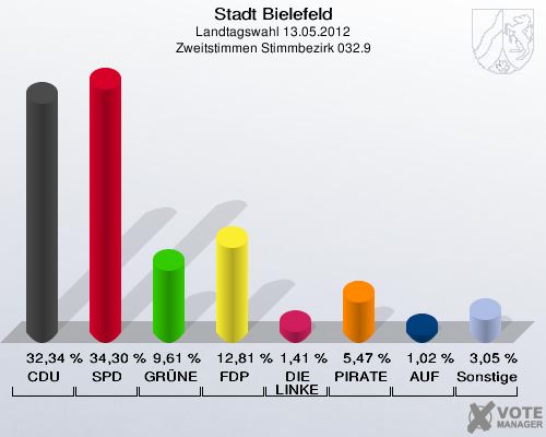 Stadt Bielefeld, Landtagswahl 13.05.2012, Zweitstimmen Stimmbezirk 032.9: CDU: 32,34 %. SPD: 34,30 %. GR&Uuml;NE: 9,61 %. FDP: 12,81 %. DIE LINKE: 1,41 %. PIRATEN: 5,47 %. AUF: 1,02 %. Sonstige: 3,05 %. 