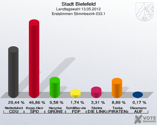 Stadt Bielefeld, Landtagswahl 13.05.2012, Erststimmen Stimmbezirk 033.1: Nettelstroth CDU: 29,44 %. Kopp-Herr SPD: 46,86 %. Hennke GR&Uuml;NE: 9,58 %. Schlifter-de la Fontaine FDP: 1,74 %. Stelze DIE LINKE: 3,31 %. Tacke PIRATEN: 8,89 %. Dissmann AUF: 0,17 %. 
