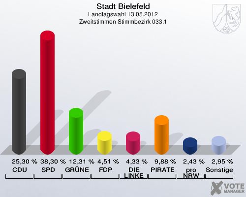 Stadt Bielefeld, Landtagswahl 13.05.2012, Zweitstimmen Stimmbezirk 033.1: CDU: 25,30 %. SPD: 38,30 %. GR&Uuml;NE: 12,31 %. FDP: 4,51 %. DIE LINKE: 4,33 %. PIRATEN: 9,88 %. pro NRW: 2,43 %. Sonstige: 2,95 %. 