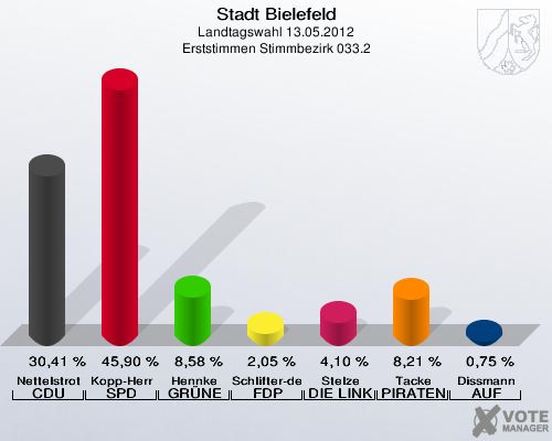Stadt Bielefeld, Landtagswahl 13.05.2012, Erststimmen Stimmbezirk 033.2: Nettelstroth CDU: 30,41 %. Kopp-Herr SPD: 45,90 %. Hennke GR&Uuml;NE: 8,58 %. Schlifter-de la Fontaine FDP: 2,05 %. Stelze DIE LINKE: 4,10 %. Tacke PIRATEN: 8,21 %. Dissmann AUF: 0,75 %. 