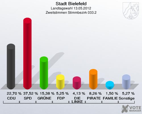 Stadt Bielefeld, Landtagswahl 13.05.2012, Zweitstimmen Stimmbezirk 033.2: CDU: 22,70 %. SPD: 37,52 %. GR&Uuml;NE: 15,38 %. FDP: 5,25 %. DIE LINKE: 4,13 %. PIRATEN: 8,26 %. FAMILIE: 1,50 %. Sonstige: 5,27 %. 