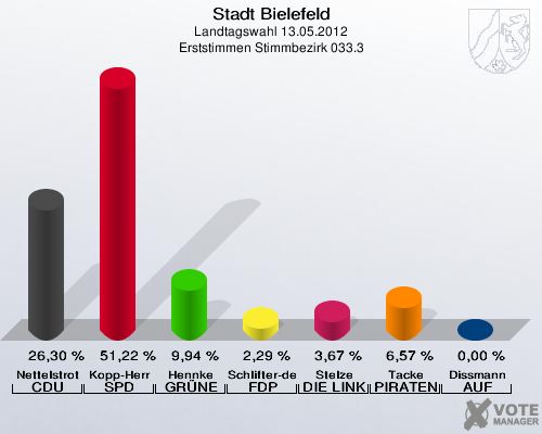 Stadt Bielefeld, Landtagswahl 13.05.2012, Erststimmen Stimmbezirk 033.3: Nettelstroth CDU: 26,30 %. Kopp-Herr SPD: 51,22 %. Hennke GR&Uuml;NE: 9,94 %. Schlifter-de la Fontaine FDP: 2,29 %. Stelze DIE LINKE: 3,67 %. Tacke PIRATEN: 6,57 %. Dissmann AUF: 0,00 %. 