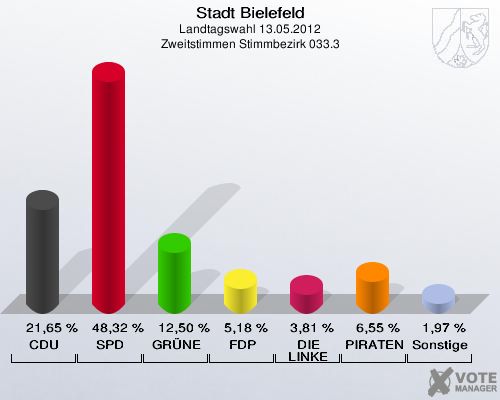 Stadt Bielefeld, Landtagswahl 13.05.2012, Zweitstimmen Stimmbezirk 033.3: CDU: 21,65 %. SPD: 48,32 %. GR&Uuml;NE: 12,50 %. FDP: 5,18 %. DIE LINKE: 3,81 %. PIRATEN: 6,55 %. Sonstige: 1,97 %. 