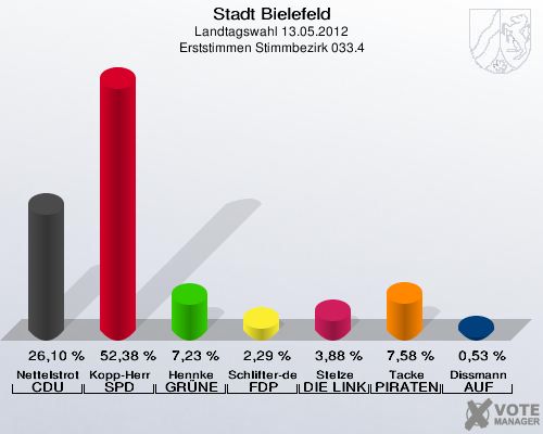 Stadt Bielefeld, Landtagswahl 13.05.2012, Erststimmen Stimmbezirk 033.4: Nettelstroth CDU: 26,10 %. Kopp-Herr SPD: 52,38 %. Hennke GR&Uuml;NE: 7,23 %. Schlifter-de la Fontaine FDP: 2,29 %. Stelze DIE LINKE: 3,88 %. Tacke PIRATEN: 7,58 %. Dissmann AUF: 0,53 %. 