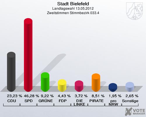 Stadt Bielefeld, Landtagswahl 13.05.2012, Zweitstimmen Stimmbezirk 033.4: CDU: 23,23 %. SPD: 46,28 %. GR&Uuml;NE: 9,22 %. FDP: 4,43 %. DIE LINKE: 3,72 %. PIRATEN: 8,51 %. pro NRW: 1,95 %. Sonstige: 2,65 %. 