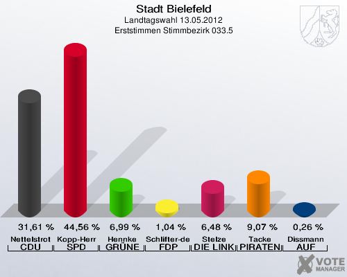Stadt Bielefeld, Landtagswahl 13.05.2012, Erststimmen Stimmbezirk 033.5: Nettelstroth CDU: 31,61 %. Kopp-Herr SPD: 44,56 %. Hennke GR&Uuml;NE: 6,99 %. Schlifter-de la Fontaine FDP: 1,04 %. Stelze DIE LINKE: 6,48 %. Tacke PIRATEN: 9,07 %. Dissmann AUF: 0,26 %. 