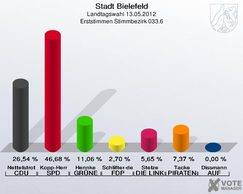 Stadt Bielefeld, Landtagswahl 13.05.2012, Erststimmen Stimmbezirk 033.6: Nettelstroth CDU: 26,54 %. Kopp-Herr SPD: 46,68 %. Hennke GR&Uuml;NE: 11,06 %. Schlifter-de la Fontaine FDP: 2,70 %. Stelze DIE LINKE: 5,65 %. Tacke PIRATEN: 7,37 %. Dissmann AUF: 0,00 %. 