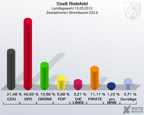 Stadt Bielefeld, Landtagswahl 13.05.2012, Zweitstimmen Stimmbezirk 033.6: CDU: 21,48 %. SPD: 40,00 %. GR&Uuml;NE: 13,58 %. FDP: 5,68 %. DIE LINKE: 3,21 %. PIRATEN: 11,11 %. pro NRW: 1,23 %. Sonstige: 3,71 %. 