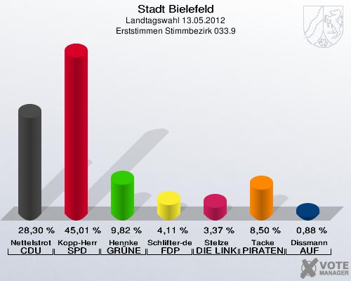 Stadt Bielefeld, Landtagswahl 13.05.2012, Erststimmen Stimmbezirk 033.9: Nettelstroth CDU: 28,30 %. Kopp-Herr SPD: 45,01 %. Hennke GR&Uuml;NE: 9,82 %. Schlifter-de la Fontaine FDP: 4,11 %. Stelze DIE LINKE: 3,37 %. Tacke PIRATEN: 8,50 %. Dissmann AUF: 0,88 %. 