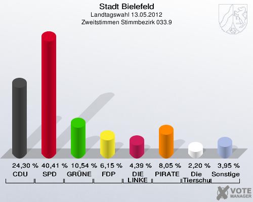 Stadt Bielefeld, Landtagswahl 13.05.2012, Zweitstimmen Stimmbezirk 033.9: CDU: 24,30 %. SPD: 40,41 %. GR&Uuml;NE: 10,54 %. FDP: 6,15 %. DIE LINKE: 4,39 %. PIRATEN: 8,05 %. Die Tierschutzpartei: 2,20 %. Sonstige: 3,95 %. 