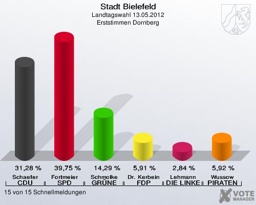 Stadt Bielefeld, Landtagswahl 13.05.2012, Erststimmen Dornberg: Schaefer CDU: 31,28 %. Fortmeier SPD: 39,75 %. Schmolke GR&Uuml;NE: 14,29 %. Dr. Kerbein FDP: 5,91 %. Lehmann DIE LINKE: 2,84 %. Wussow PIRATEN: 5,92 %. 15 von 15 Schnellmeldungen