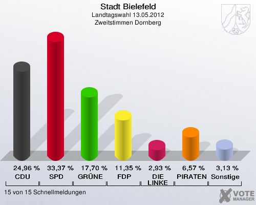 Stadt Bielefeld, Landtagswahl 13.05.2012, Zweitstimmen Dornberg: CDU: 24,96 %. SPD: 33,37 %. GR&Uuml;NE: 17,70 %. FDP: 11,35 %. DIE LINKE: 2,93 %. PIRATEN: 6,57 %. Sonstige: 3,13 %. 15 von 15 Schnellmeldungen