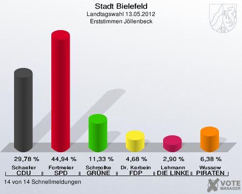 Stadt Bielefeld, Landtagswahl 13.05.2012, Erststimmen J&ouml;llenbeck: Schaefer CDU: 29,78 %. Fortmeier SPD: 44,94 %. Schmolke GR&Uuml;NE: 11,33 %. Dr. Kerbein FDP: 4,68 %. Lehmann DIE LINKE: 2,90 %. Wussow PIRATEN: 6,38 %. 14 von 14 Schnellmeldungen