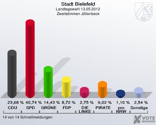 Stadt Bielefeld, Landtagswahl 13.05.2012, Zweitstimmen J&ouml;llenbeck: CDU: 23,68 %. SPD: 40,74 %. GR&Uuml;NE: 14,43 %. FDP: 8,72 %. DIE LINKE: 2,75 %. PIRATEN: 6,02 %. pro NRW: 1,10 %. Sonstige: 2,54 %. 14 von 14 Schnellmeldungen