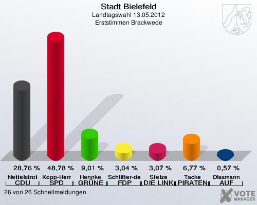 Stadt Bielefeld, Landtagswahl 13.05.2012, Erststimmen Brackwede: Nettelstroth CDU: 28,76 %. Kopp-Herr SPD: 48,78 %. Hennke GR&Uuml;NE: 9,01 %. Schlifter-de la Fontaine FDP: 3,04 %. Stelze DIE LINKE: 3,07 %. Tacke PIRATEN: 6,77 %. Dissmann AUF: 0,57 %. 26 von 26 Schnellmeldungen