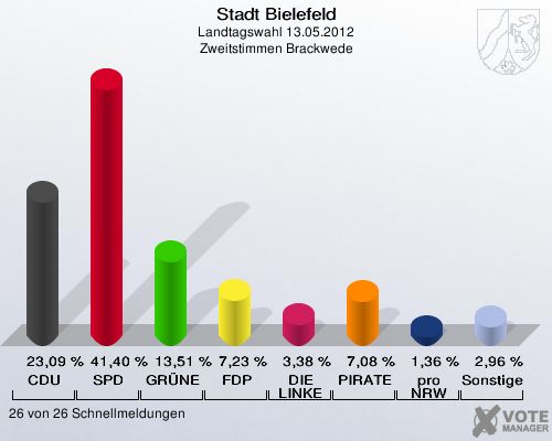 Stadt Bielefeld, Landtagswahl 13.05.2012, Zweitstimmen Brackwede: CDU: 23,09 %. SPD: 41,40 %. GR&Uuml;NE: 13,51 %. FDP: 7,23 %. DIE LINKE: 3,38 %. PIRATEN: 7,08 %. pro NRW: 1,36 %. Sonstige: 2,96 %. 26 von 26 Schnellmeldungen
