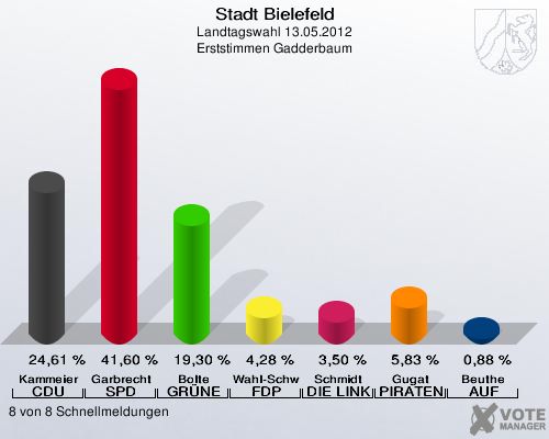 Stadt Bielefeld, Landtagswahl 13.05.2012, Erststimmen Gadderbaum: Kammeier CDU: 24,61 %. Garbrecht SPD: 41,60 %. Bolte GR&Uuml;NE: 19,30 %. Wahl-Schwentker FDP: 4,28 %. Schmidt DIE LINKE: 3,50 %. Gugat PIRATEN: 5,83 %. Beuthe AUF: 0,88 %. 8 von 8 Schnellmeldungen