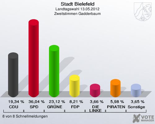 Stadt Bielefeld, Landtagswahl 13.05.2012, Zweitstimmen Gadderbaum: CDU: 19,34 %. SPD: 36,04 %. GR&Uuml;NE: 23,12 %. FDP: 8,21 %. DIE LINKE: 3,66 %. PIRATEN: 5,98 %. Sonstige: 3,65 %. 8 von 8 Schnellmeldungen