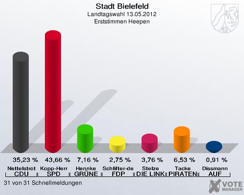 Stadt Bielefeld, Landtagswahl 13.05.2012, Erststimmen Heepen: Nettelstroth CDU: 35,23 %. Kopp-Herr SPD: 43,66 %. Hennke GR&Uuml;NE: 7,16 %. Schlifter-de la Fontaine FDP: 2,75 %. Stelze DIE LINKE: 3,76 %. Tacke PIRATEN: 6,53 %. Dissmann AUF: 0,91 %. 31 von 31 Schnellmeldungen