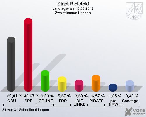 Stadt Bielefeld, Landtagswahl 13.05.2012, Zweitstimmen Heepen: CDU: 29,41 %. SPD: 40,67 %. GR&Uuml;NE: 9,33 %. FDP: 5,67 %. DIE LINKE: 3,69 %. PIRATEN: 6,57 %. pro NRW: 1,25 %. Sonstige: 3,43 %. 31 von 31 Schnellmeldungen
