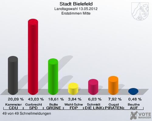 Stadt Bielefeld, Landtagswahl 13.05.2012, Erststimmen Mitte: Kammeier CDU: 20,09 %. Garbrecht SPD: 43,03 %. Bolte GR&Uuml;NE: 18,61 %. Wahl-Schwentker FDP: 3,84 %. Schmidt DIE LINKE: 6,03 %. Gugat PIRATEN: 7,92 %. Beuthe AUF: 0,48 %. 49 von 49 Schnellmeldungen