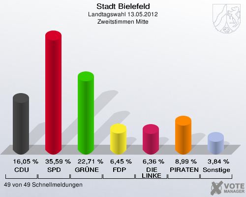 Stadt Bielefeld, Landtagswahl 13.05.2012, Zweitstimmen Mitte: CDU: 16,05 %. SPD: 35,59 %. GR&Uuml;NE: 22,71 %. FDP: 6,45 %. DIE LINKE: 6,36 %. PIRATEN: 8,99 %. Sonstige: 3,84 %. 49 von 49 Schnellmeldungen