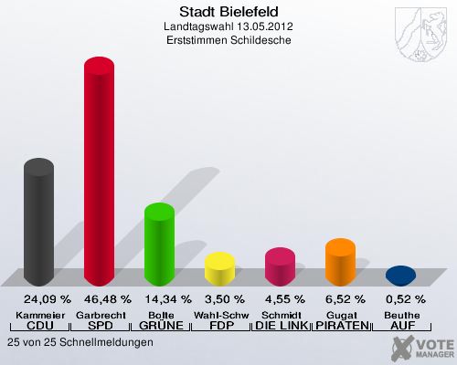 Stadt Bielefeld, Landtagswahl 13.05.2012, Erststimmen Schildesche: Kammeier CDU: 24,09 %. Garbrecht SPD: 46,48 %. Bolte GR&Uuml;NE: 14,34 %. Wahl-Schwentker FDP: 3,50 %. Schmidt DIE LINKE: 4,55 %. Gugat PIRATEN: 6,52 %. Beuthe AUF: 0,52 %. 25 von 25 Schnellmeldungen