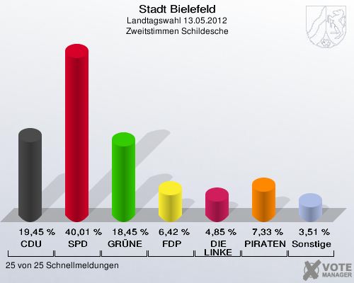 Stadt Bielefeld, Landtagswahl 13.05.2012, Zweitstimmen Schildesche: CDU: 19,45 %. SPD: 40,01 %. GR&Uuml;NE: 18,45 %. FDP: 6,42 %. DIE LINKE: 4,85 %. PIRATEN: 7,33 %. Sonstige: 3,51 %. 25 von 25 Schnellmeldungen