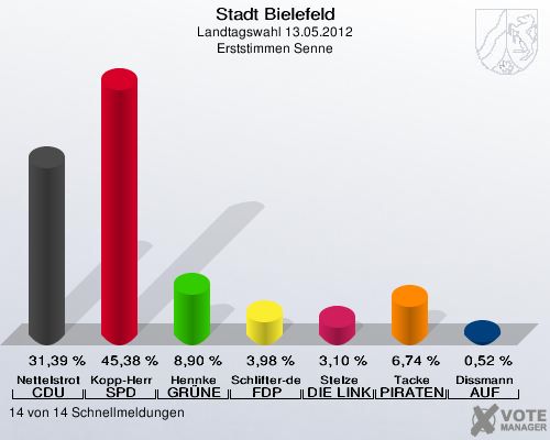 Stadt Bielefeld, Landtagswahl 13.05.2012, Erststimmen Senne: Nettelstroth CDU: 31,39 %. Kopp-Herr SPD: 45,38 %. Hennke GR&Uuml;NE: 8,90 %. Schlifter-de la Fontaine FDP: 3,98 %. Stelze DIE LINKE: 3,10 %. Tacke PIRATEN: 6,74 %. Dissmann AUF: 0,52 %. 14 von 14 Schnellmeldungen