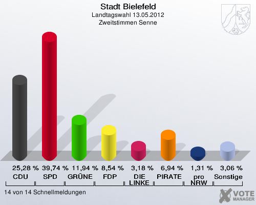 Stadt Bielefeld, Landtagswahl 13.05.2012, Zweitstimmen Senne: CDU: 25,28 %. SPD: 39,74 %. GR&Uuml;NE: 11,94 %. FDP: 8,54 %. DIE LINKE: 3,18 %. PIRATEN: 6,94 %. pro NRW: 1,31 %. Sonstige: 3,06 %. 14 von 14 Schnellmeldungen