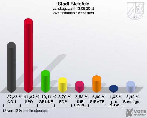 Stadt Bielefeld, Landtagswahl 13.05.2012, Zweitstimmen Sennestadt: CDU: 27,23 %. SPD: 41,87 %. GR&Uuml;NE: 10,11 %. FDP: 5,70 %. DIE LINKE: 3,52 %. PIRATEN: 6,99 %. pro NRW: 1,08 %. Sonstige: 3,49 %. 13 von 13 Schnellmeldungen