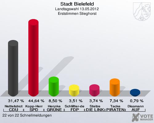 Stadt Bielefeld, Landtagswahl 13.05.2012, Erststimmen Stieghorst: Nettelstroth CDU: 31,47 %. Kopp-Herr SPD: 44,64 %. Hennke GR&Uuml;NE: 8,50 %. Schlifter-de la Fontaine FDP: 3,51 %. Stelze DIE LINKE: 3,74 %. Tacke PIRATEN: 7,34 %. Dissmann AUF: 0,79 %. 22 von 22 Schnellmeldungen
