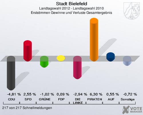 Stadt Bielefeld, Landtagswahl 2012 - Landtagswahl 2010, Erststimmen Gewinne und Verluste Gesamtergebnis: CDU: -4,81 %. SPD: 2,55 %. GR&Uuml;NE: -1,02 %. FDP: 0,09 %. DIE LINKE: -2,94 %. PIRATEN: 6,30 %. AUF: 0,55 %. Sonstige: -0,72 %. 217 von 217 Schnellmeldungen