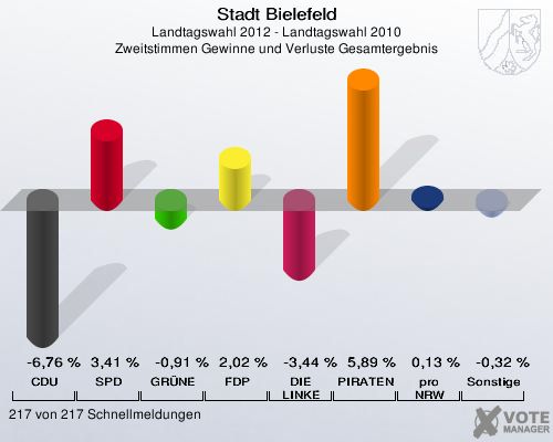 Stadt Bielefeld, Landtagswahl 2012 - Landtagswahl 2010, Zweitstimmen Gewinne und Verluste Gesamtergebnis: CDU: -6,76 %. SPD: 3,41 %. GR&Uuml;NE: -0,91 %. FDP: 2,02 %. DIE LINKE: -3,44 %. PIRATEN: 5,89 %. pro NRW: 0,13 %. Sonstige: -0,32 %. 217 von 217 Schnellmeldungen