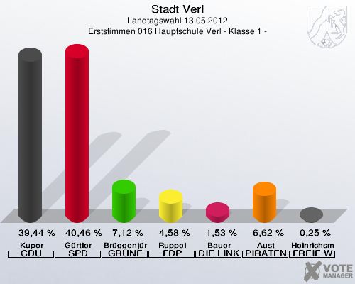 Stadt Verl, Landtagswahl 13.05.2012, Erststimmen 016 Hauptschule Verl - Klasse 1 -: Kuper CDU: 39,44 %. Gürtler SPD: 40,46 %. Brüggenjürgen GRÜNE: 7,12 %. Ruppel FDP: 4,58 %. Bauer DIE LINKE: 1,53 %. Aust PIRATEN: 6,62 %. Heinrichsmeier FREIE WÄHLER: 0,25 %. 