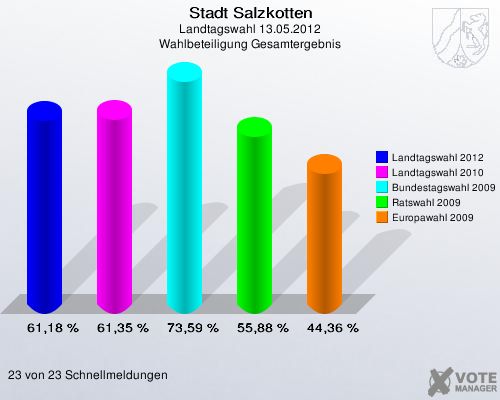 Stadt Salzkotten, Landtagswahl 13.05.2012, Wahlbeteiligung Gesamtergebnis: Landtagswahl 2012: 61,18 %. Landtagswahl 2010: 61,35 %. Bundestagswahl 2009: 73,59 %. Ratswahl 2009: 55,88 %. Europawahl 2009: 44,36 %. 23 von 23 Schnellmeldungen