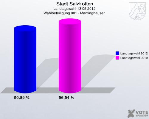 Stadt Salzkotten, Landtagswahl 13.05.2012, Wahlbeteiligung 001 - Mantinghausen: Landtagswahl 2012: 50,89 %. Landtagswahl 2010: 56,54 %. 