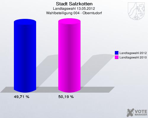 Stadt Salzkotten, Landtagswahl 13.05.2012, Wahlbeteiligung 004 - Oberntudorf: Landtagswahl 2012: 49,71 %. Landtagswahl 2010: 50,19 %. 
