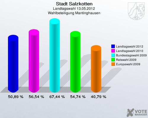 Stadt Salzkotten, Landtagswahl 13.05.2012, Wahlbeteiligung Mantinghausen: Landtagswahl 2012: 50,89 %. Landtagswahl 2010: 56,54 %. Bundestagswahl 2009: 67,44 %. Ratswahl 2009: 54,74 %. Europawahl 2009: 40,79 %. 