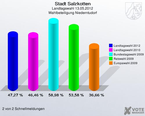 Stadt Salzkotten, Landtagswahl 13.05.2012, Wahlbeteiligung Niederntudorf: Landtagswahl 2012: 47,27 %. Landtagswahl 2010: 46,46 %. Bundestagswahl 2009: 58,98 %. Ratswahl 2009: 53,58 %. Europawahl 2009: 36,66 %. 2 von 2 Schnellmeldungen