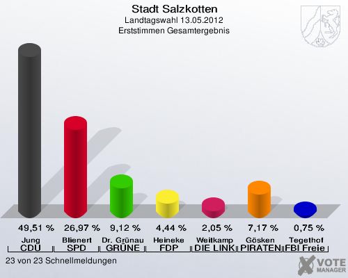 Stadt Salzkotten, Landtagswahl 13.05.2012, Erststimmen Gesamtergebnis: Jung CDU: 49,51 %. Blienert SPD: 26,97 %. Dr. Gr&uuml;nau GR&Uuml;NE: 9,12 %. Heineke FDP: 4,44 %. Weitkamp DIE LINKE: 2,05 %. G&ouml;sken PIRATEN: 7,17 %. Tegethof FBI Freie W&auml;hler: 0,75 %. 23 von 23 Schnellmeldungen