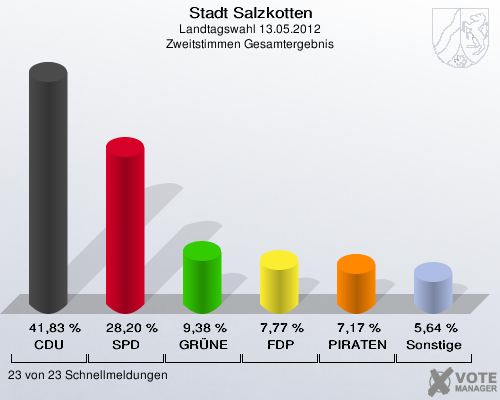 Stadt Salzkotten, Landtagswahl 13.05.2012, Zweitstimmen Gesamtergebnis: CDU: 41,83 %. SPD: 28,20 %. GR&Uuml;NE: 9,38 %. FDP: 7,77 %. PIRATEN: 7,17 %. Sonstige: 5,64 %. 23 von 23 Schnellmeldungen