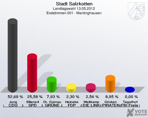 Stadt Salzkotten, Landtagswahl 13.05.2012, Erststimmen 001 - Mantinghausen: Jung CDU: 52,69 %. Blienert SPD: 25,58 %. Dr. Gr&uuml;nau GR&Uuml;NE: 7,93 %. Heineke FDP: 2,30 %. Weitkamp DIE LINKE: 2,56 %. G&ouml;sken PIRATEN: 8,95 %. Tegethof FBI Freie W&auml;hler: 0,00 %. 