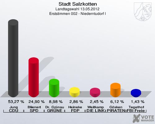 Stadt Salzkotten, Landtagswahl 13.05.2012, Erststimmen 002 - Niederntudorf I: Jung CDU: 53,27 %. Blienert SPD: 24,90 %. Dr. Gr&uuml;nau GR&Uuml;NE: 8,98 %. Heineke FDP: 2,86 %. Weitkamp DIE LINKE: 2,45 %. G&ouml;sken PIRATEN: 6,12 %. Tegethof FBI Freie W&auml;hler: 1,43 %. 