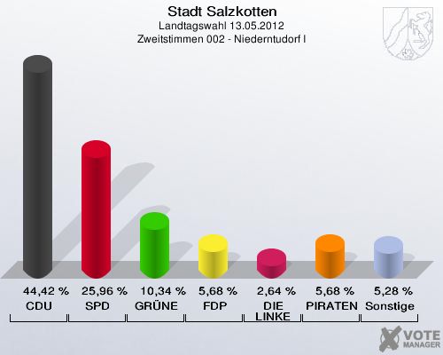 Stadt Salzkotten, Landtagswahl 13.05.2012, Zweitstimmen 002 - Niederntudorf I: CDU: 44,42 %. SPD: 25,96 %. GR&Uuml;NE: 10,34 %. FDP: 5,68 %. DIE LINKE: 2,64 %. PIRATEN: 5,68 %. Sonstige: 5,28 %. 